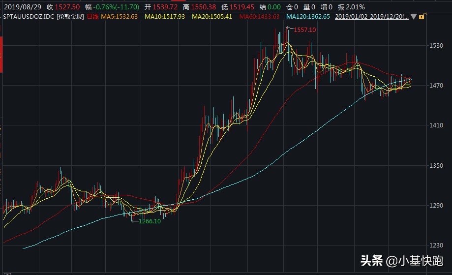 2019年各类收益,2022年五大赚钱的机会