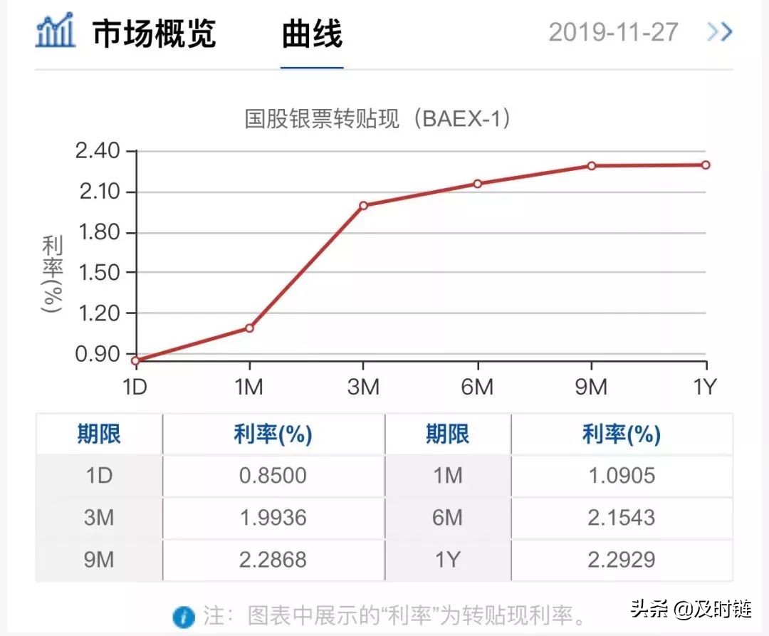 票据转贴是什么意思,票据利率走势