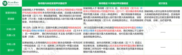 看懂保险合同,保险等待期内发现症状怎么办