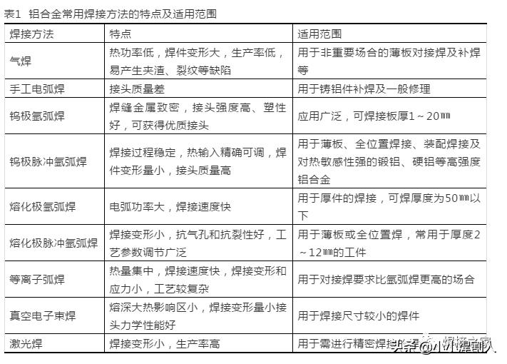 铝合金焊接技术操作要领,铝合金用什么焊接方法最好