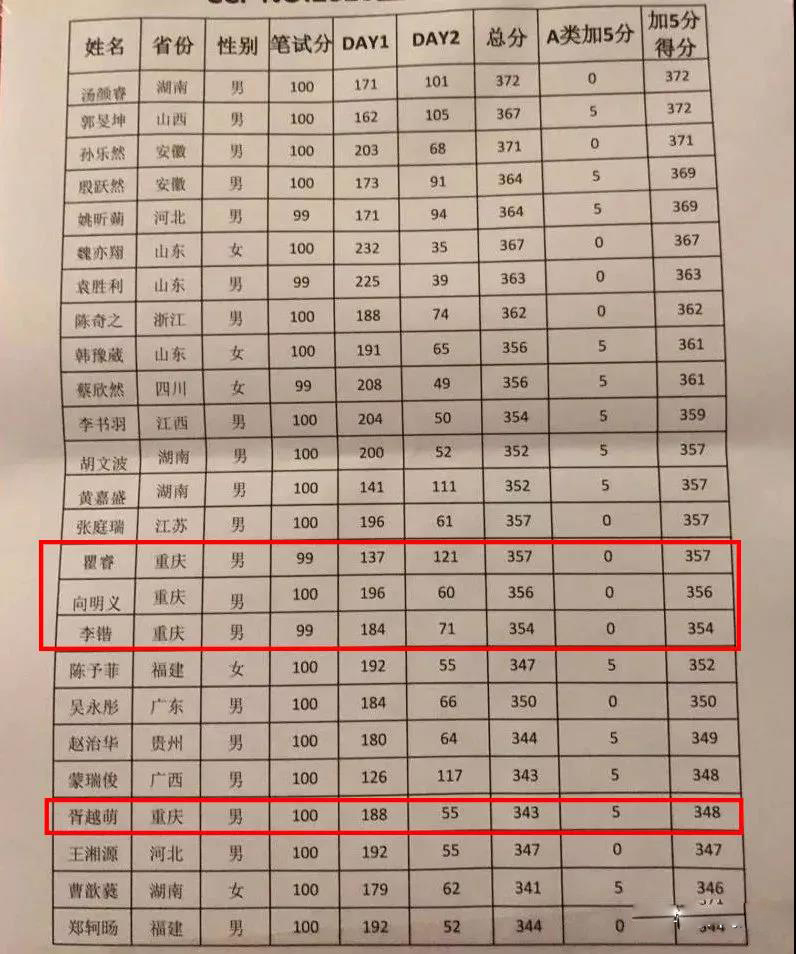 八中、南开、西附学子入选国家集训队！一文搞懂信息学竞赛