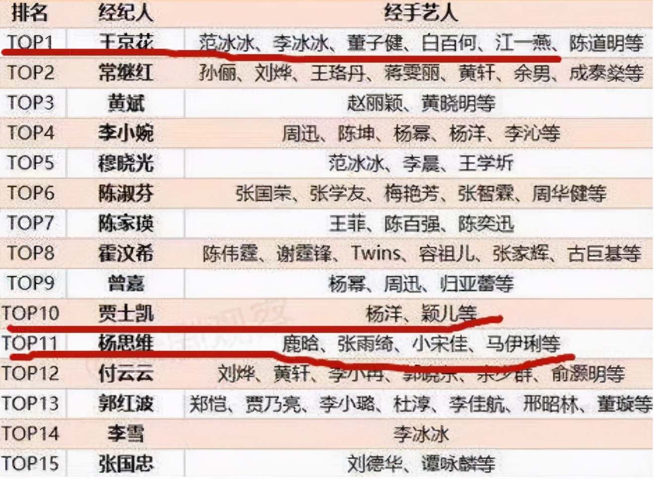 王京花带着一大批艺人离开华谊,王京花离开华谊后谁当华谊经纪人