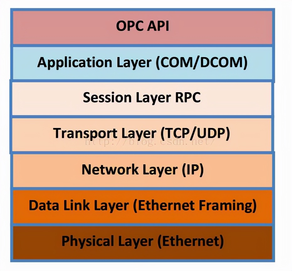 opcua,OPCUA的主要特点