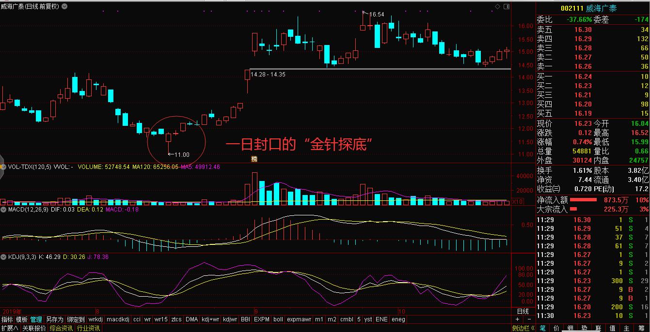 “一针见红”探底神器如何帮我们探明底部