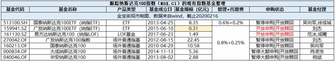 投美股的基金费用,投美股基金哪些比较好