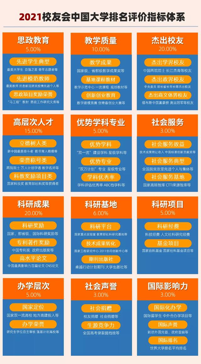 2022校友会中国大学排名前200,中国大学排名完整榜单2021校友会