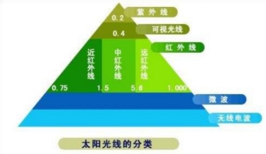 杩滅孩澶栫嚎鐢熷懡涔嬪厜,鐢熷懡涔嬪厜杩滅孩澶栫嚎
