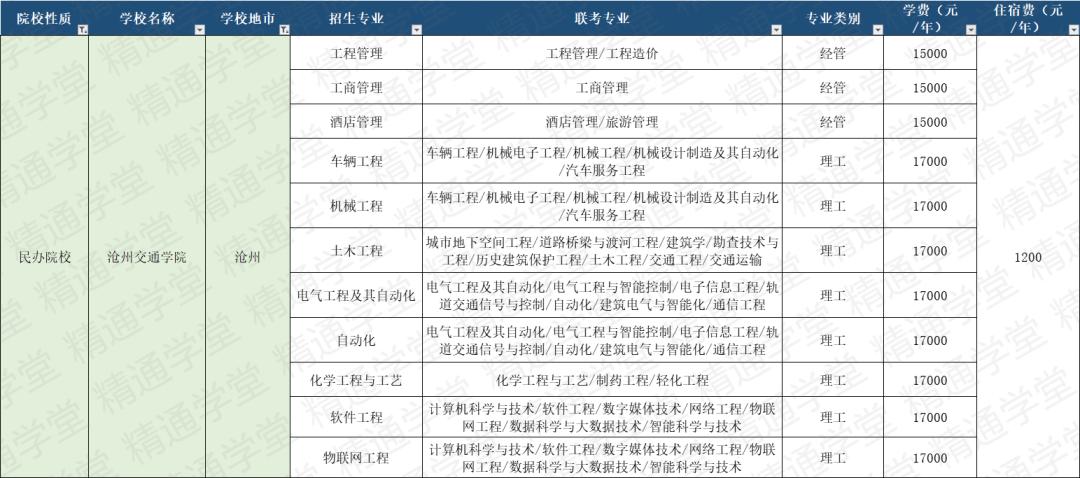 皇家燕理学费,皇家艺术学院一年学费和生活费