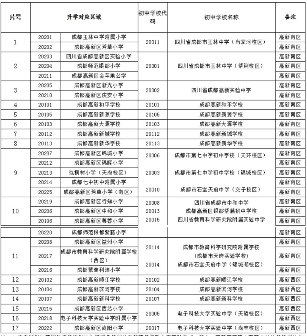 成都区内指标到校与校内直升名额,成都区级各初中指标到校名额