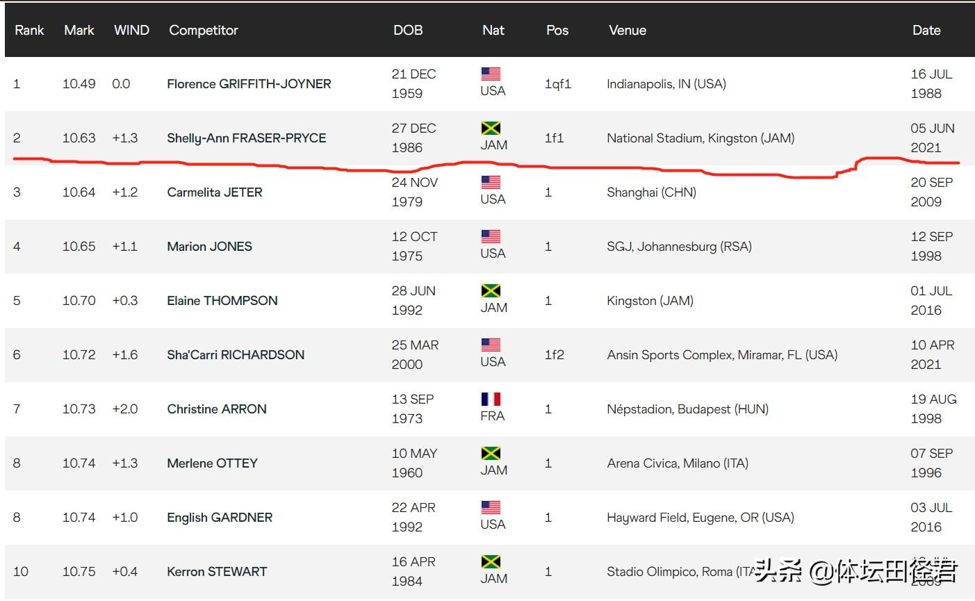 女子100米飞人弗雷泽,女子百米飞人弗雷泽多高