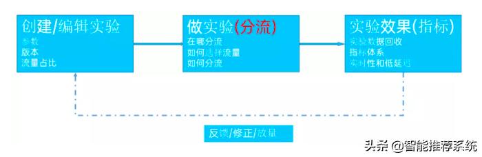 运营中常见的abtest应用场景,abtest怎么发布