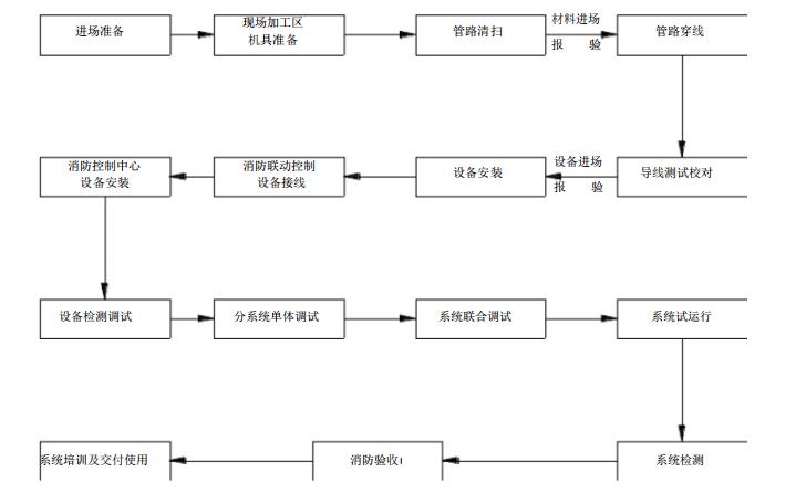 弱电安装施工方案,弱电施工方法详细步骤