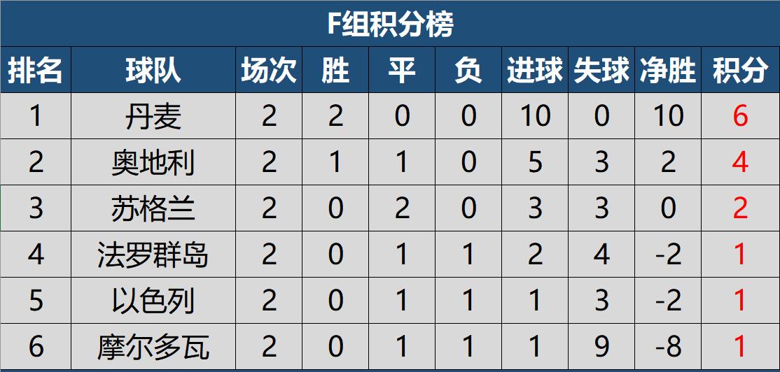 欧洲杯世预赛积分榜2024结果,2022世预赛欧洲赛程表完整版