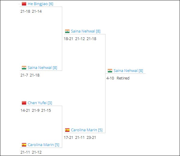 世界羽联总决赛签表2023,世界羽联年终总决赛第三日签表