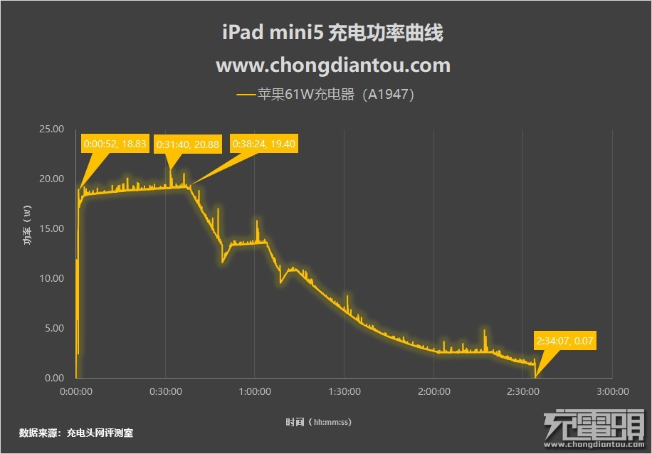 ipadpd快充30w,pd快充苹果ipad