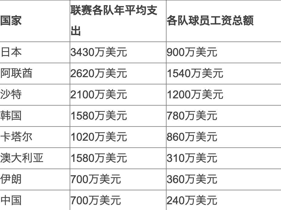 年薪百万的国足,国足年薪从1000万到300万