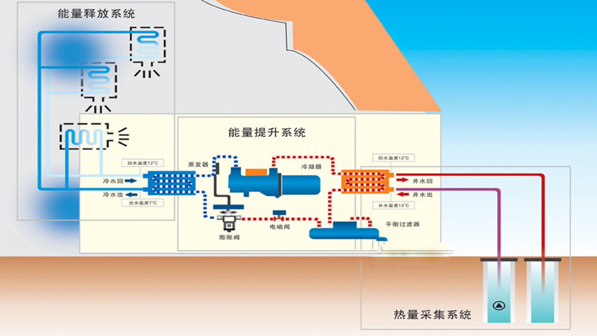 地源热泵原理与优缺点,地源热泵中央空调系统工作原理图