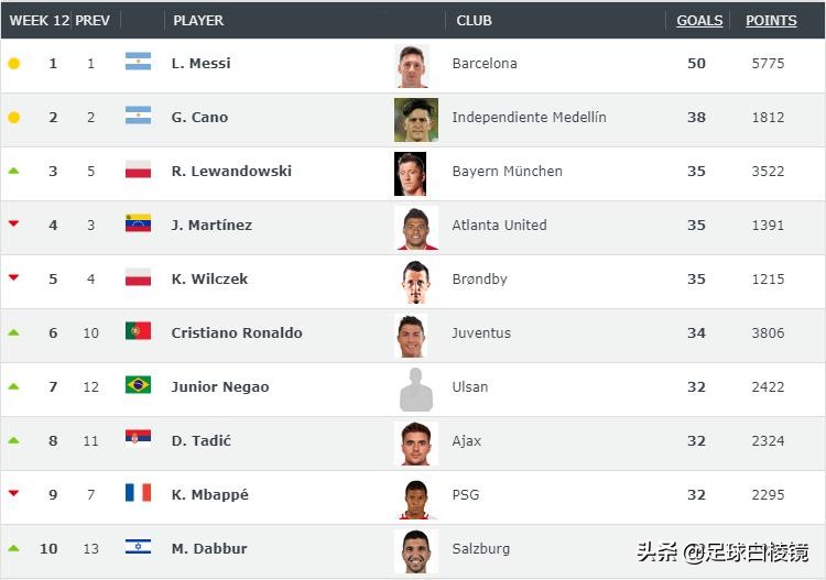 武磊有多厉害打败过梅西,武磊实力世界排名