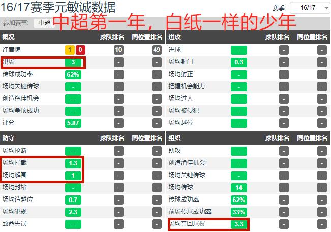 重庆三少,延边队元敏诚