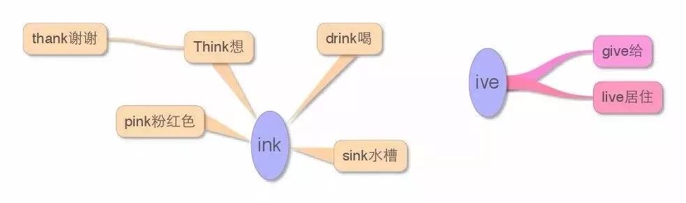 小学英语思维导图大全集,思维导图学英语阅读