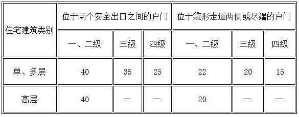 gb50016-2004建筑设计防火规范,gb50016-2018建筑设计防火规范为几级