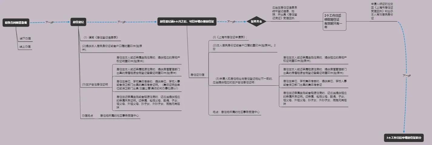 上海办理居住证积分条件,上海居住证办理详细流程