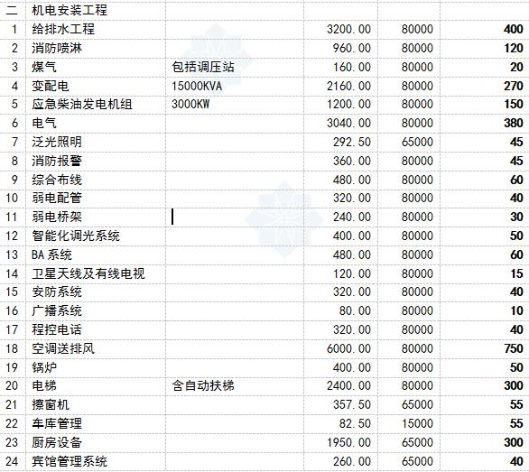 五星级酒店建筑造价多少钱,五星级酒店造价控制