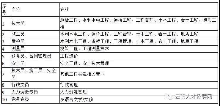 云南省大专学历岗位,云南高薪岗位