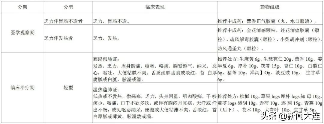 青岛市新冠肺炎中医药预防方案,吉林新冠肺炎中医药防治方案