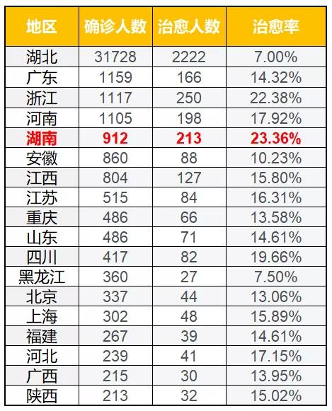 新冠治愈率全国第一？它其实是隐形的“医疗强者”？