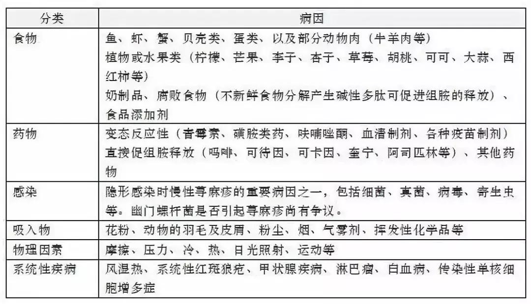 荨麻疹中医怎么问诊,荨麻疹的中医护理方案
