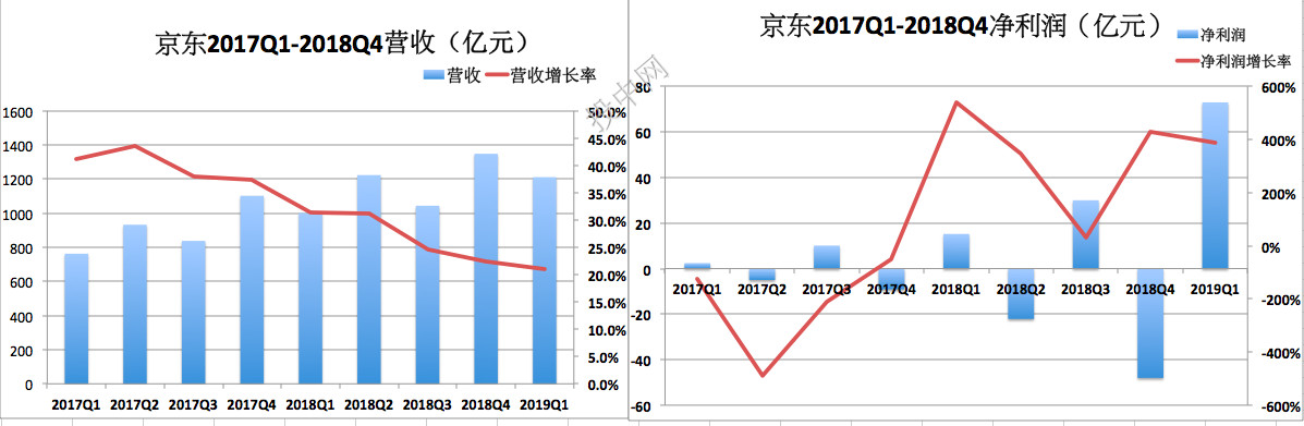京东跌落神坛,京东帝国之路