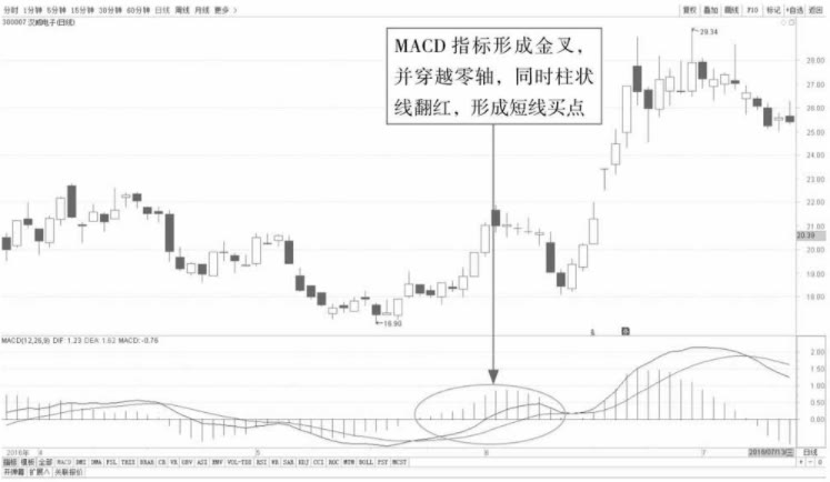 macd怎么放进k线图,macd与k线形态结合