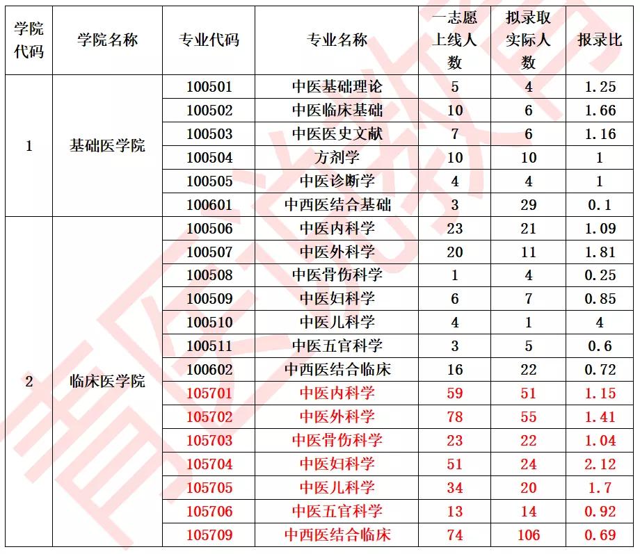 中医专业考研400分,2024中医考研各院校报名人数统计