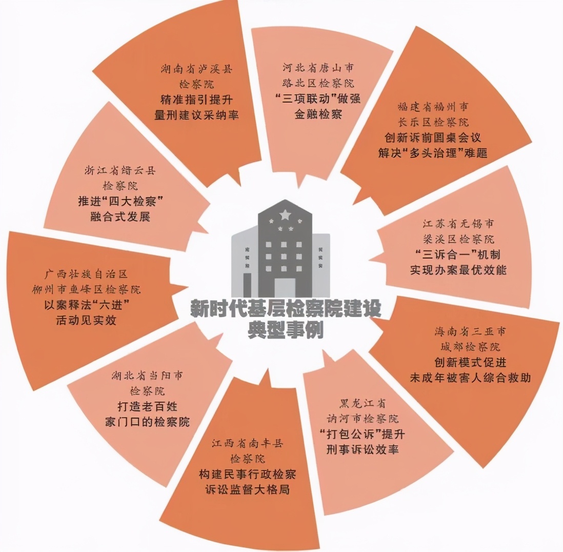 基层建设，打造“群众身边的检察院”