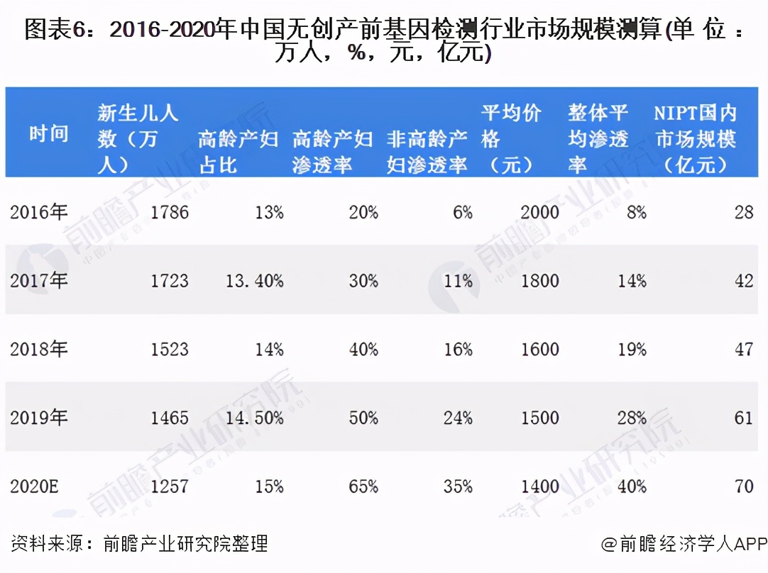 预见2021：《2021年中国无创产前基因诊断产业全景图谱》