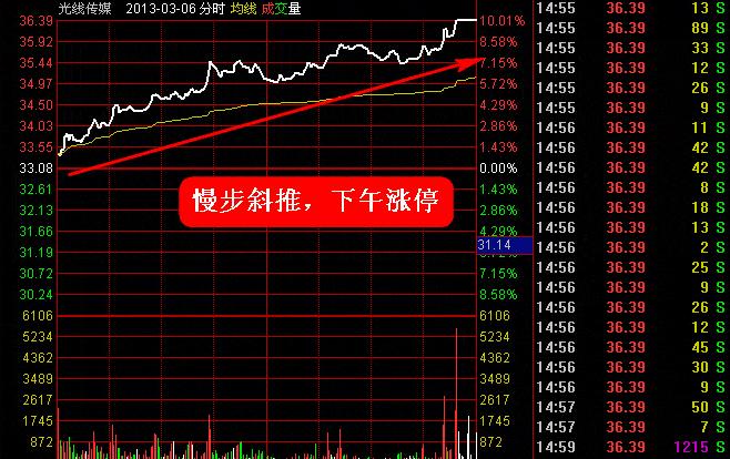 操盘手短线选股法,分时抓涨停最精准方法和技巧