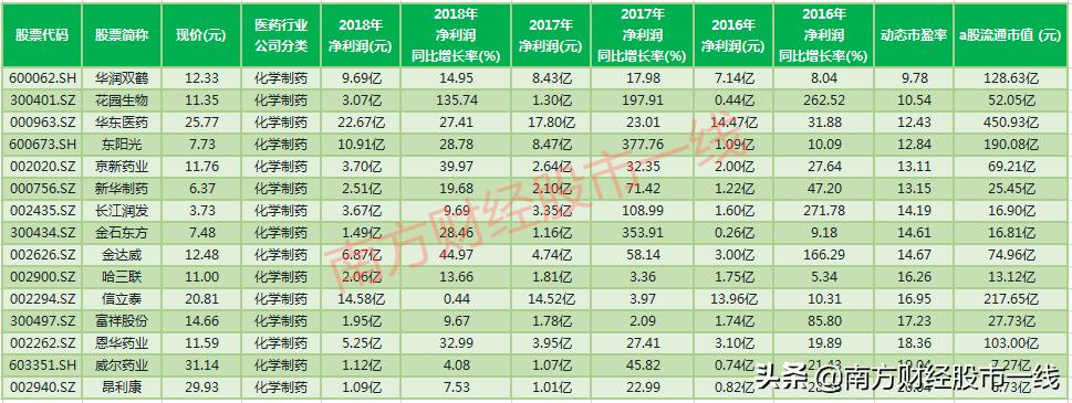 最全医药行业9大领域龙头股汇总,值得长期投资的医药股