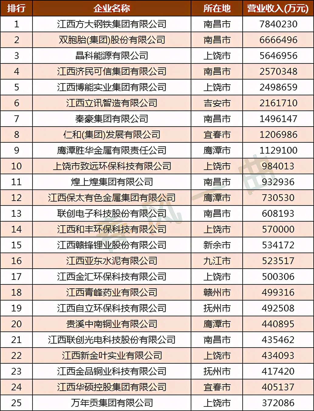 江西民企制造业100强分布图：鹰潭20家，南昌9家