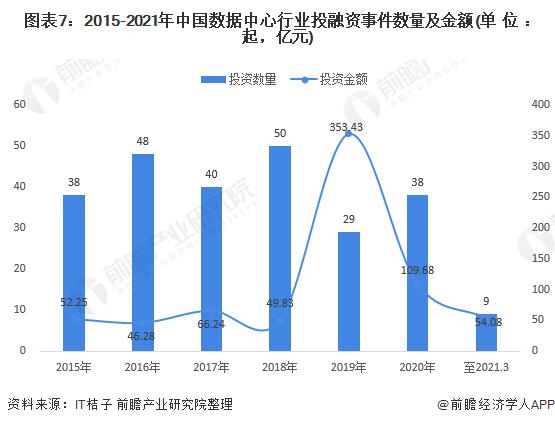 中国数据中心最新投资,数据中心整体投资
