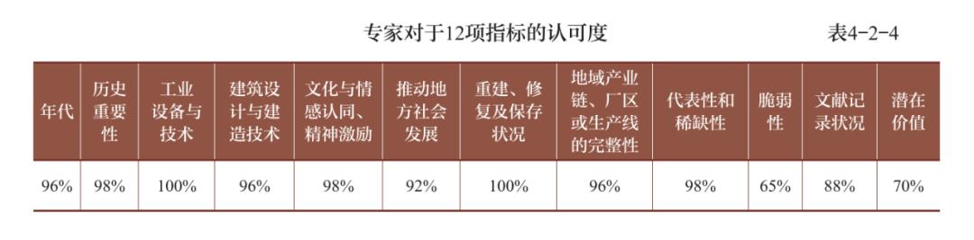 工业遗产保护初探,城市遗产研究与保护