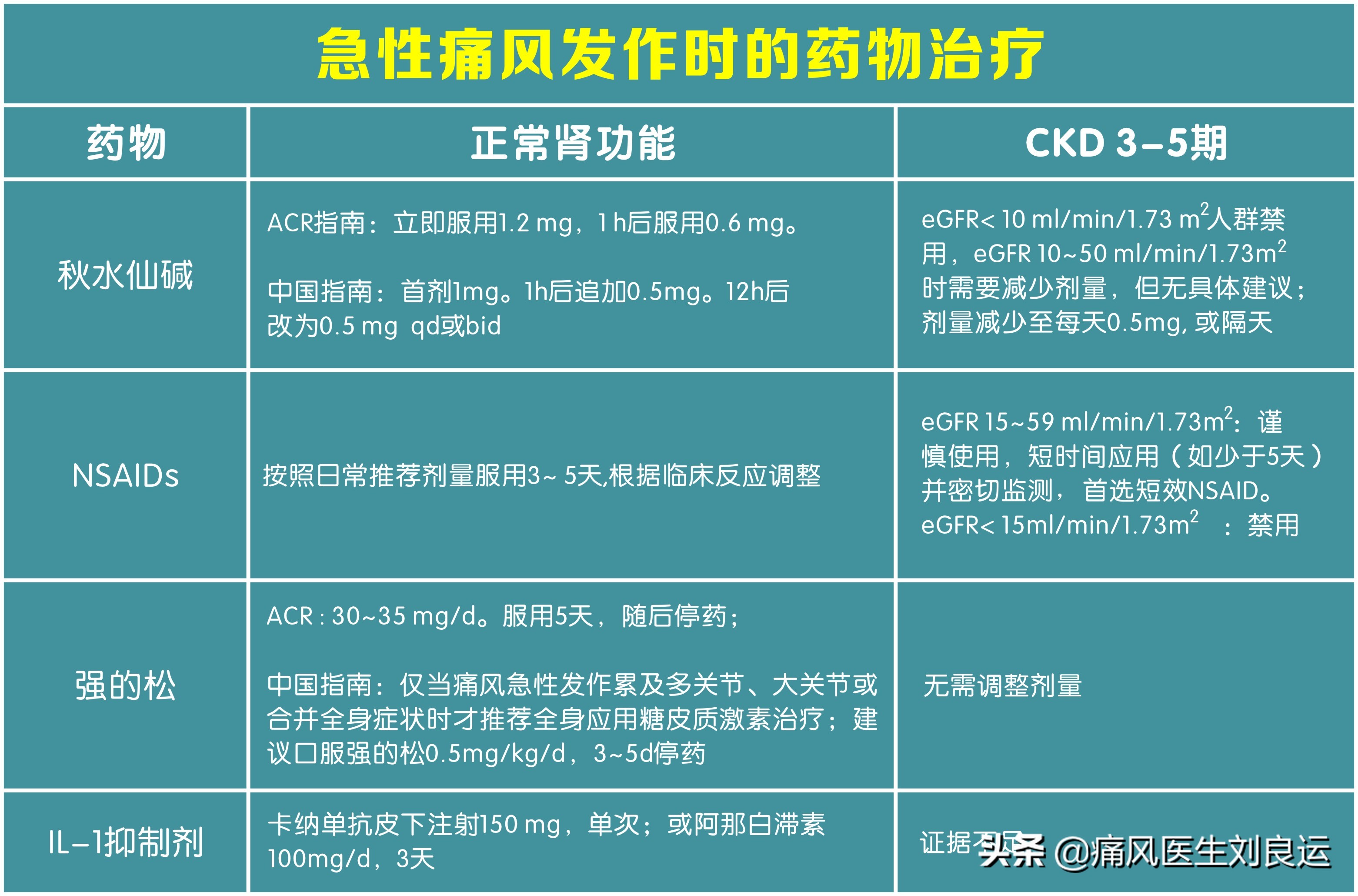 尿酸导致的肌酐升高能不能降下来,我的肌酐是29正常吗