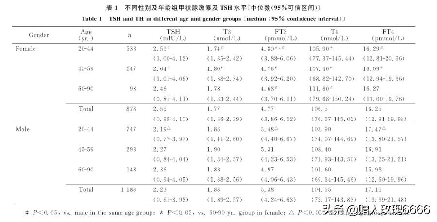 一天内连续测了两次肝功,查甲功要多久出结果