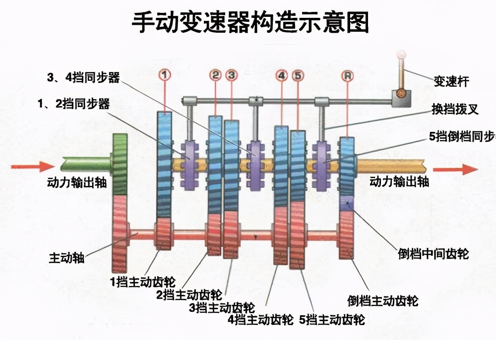 手动挡挂倒挡怎么样消除卡齿声音,手动挡倒挡有打齿声音