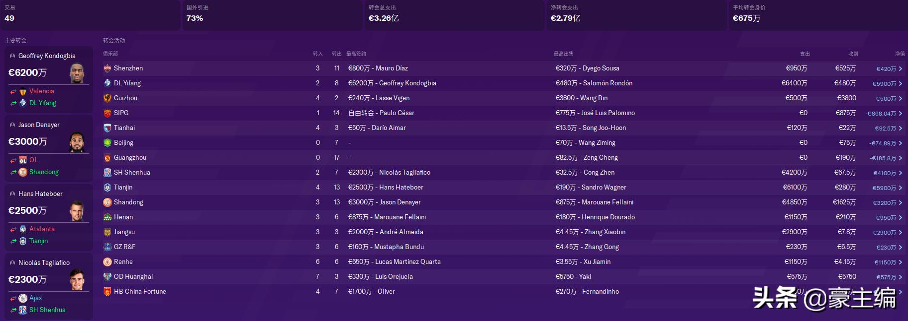fm2020开档转会预算排名,fm2020开档球队推荐
