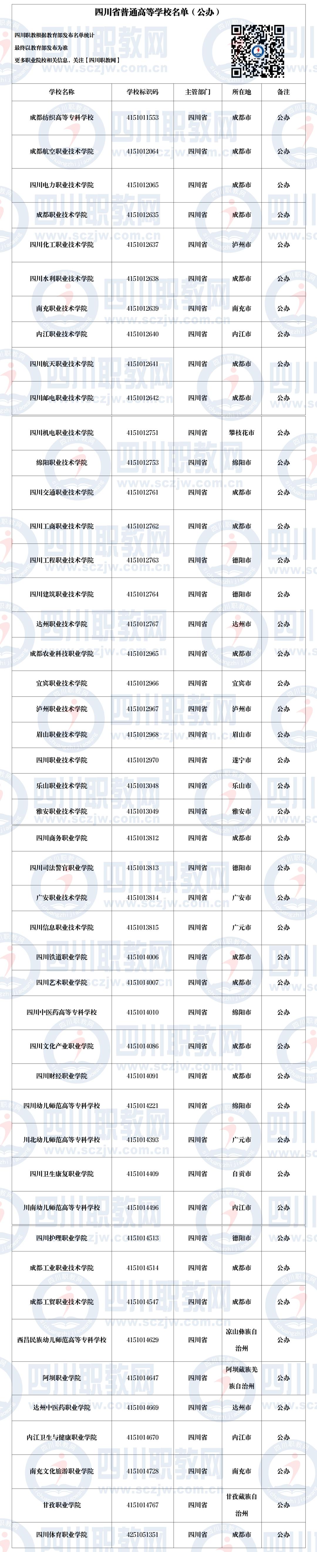 四川高职高专院校排行榜,四川省公立高职高专学校及位置
