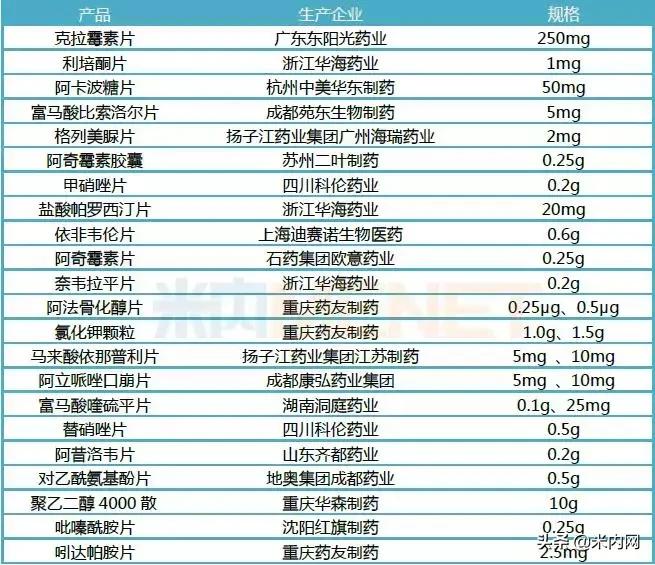 58品规过评复星这产品最烧钱，3产品用时不到百天289品种后福将至