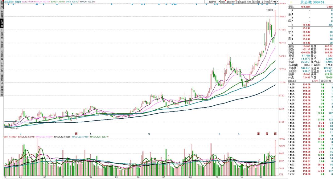 期货基本面与技术面共振,葛卫东基本面和技术面共振