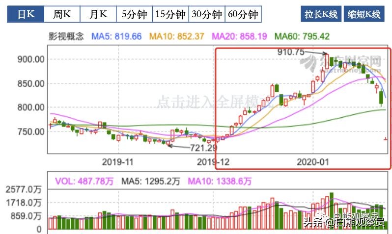 疫情过后深度好文章,疫情后影视概念股票