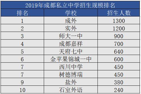 成都最好的私立中学排名榜前十名,成都人心中的高中
